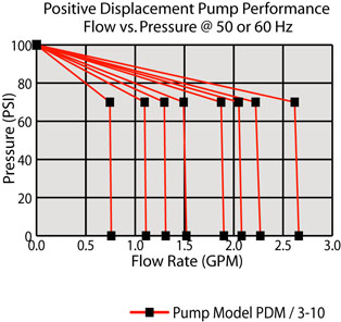 Pump Preformance