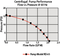 Optional Pump Preformance
