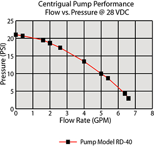 Pump Preformance